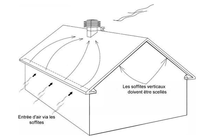 Ventilation de la toiture
