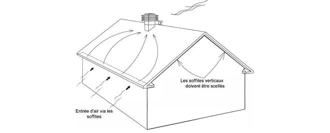 Ventilation de la toiture.